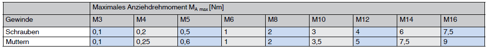 Anziehdrehmomente für Schrauben aus Polyamid 6.6