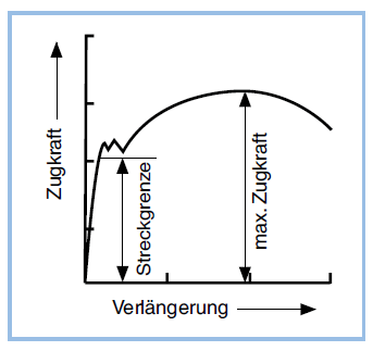 Streckgrenze Rel