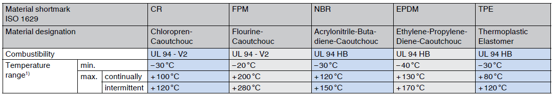 elastomere combustibility