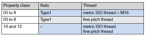 Mechanical properties of nuts with ISO metric threads (coarse) notes