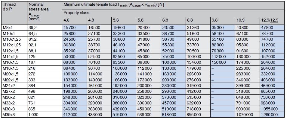 Minimum ultimate tensile loads