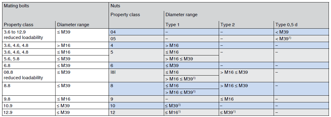 Pairing screws and nuts > 0.8d