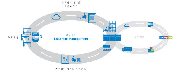 생산라인 조달 관리 최적화